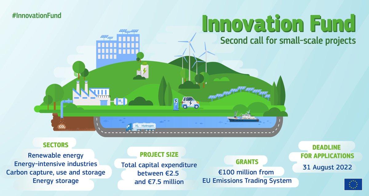 cinea_eu's tweet photo. Don't miss the #InnovationFund call for #SmallScale projects still open!

Apply today to get #EU funding to support your innovative #CleanTech project that will help to reduce #GHG emissions

All info👉 https://t.co/PSzIum8qBx
🗓️ Deadline 31 August 2022
#EUGreenDeal #REPowerEU https://t.co/KkeBzJ70HE