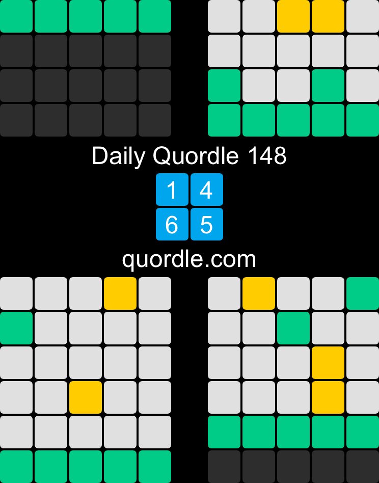 Daily Quordle 148
1️⃣4️⃣
6️⃣5️⃣
quordle.com