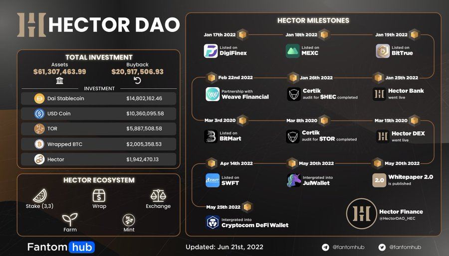 JohnnySonic_'s tweet photo. HECTOR FINANCE MILESTONES
The first half of 2022 is coming to an end, it's time to look back at what
@HectorDAO_HEC
has achieved this year
- Listing on big exchanges
- @CertiK audit
- White paper 2.0
Did FantomHub miss out on any notable milestones?
#FantomInsights #FTMCT https://t.co/TlbGhvd2GY