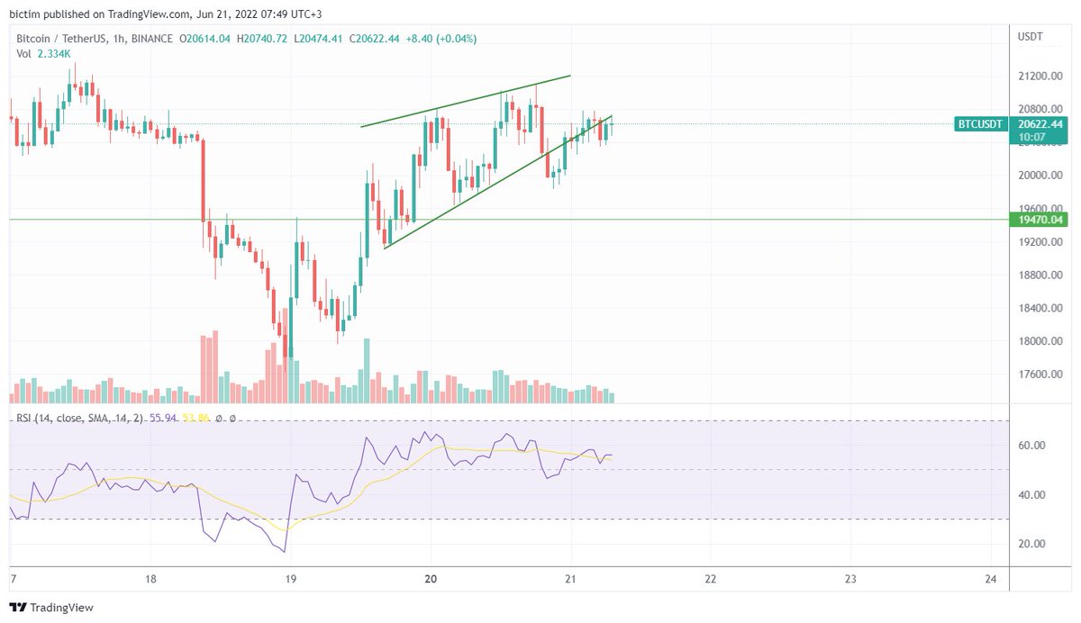 ⭕️ The price of #Bitcoin did not change and continued to stay near the $20,500 mark. Yesterday, the price of #Bitcoin was moving in a narrow range of $19,600 - $21,000. A “rising wedge” pattern formed on the chart on the hourly timeframe. Learn more: crypterium.com/news/post/cryp…