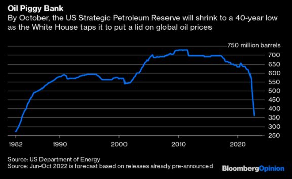 Strategic Oil Reserve Chart