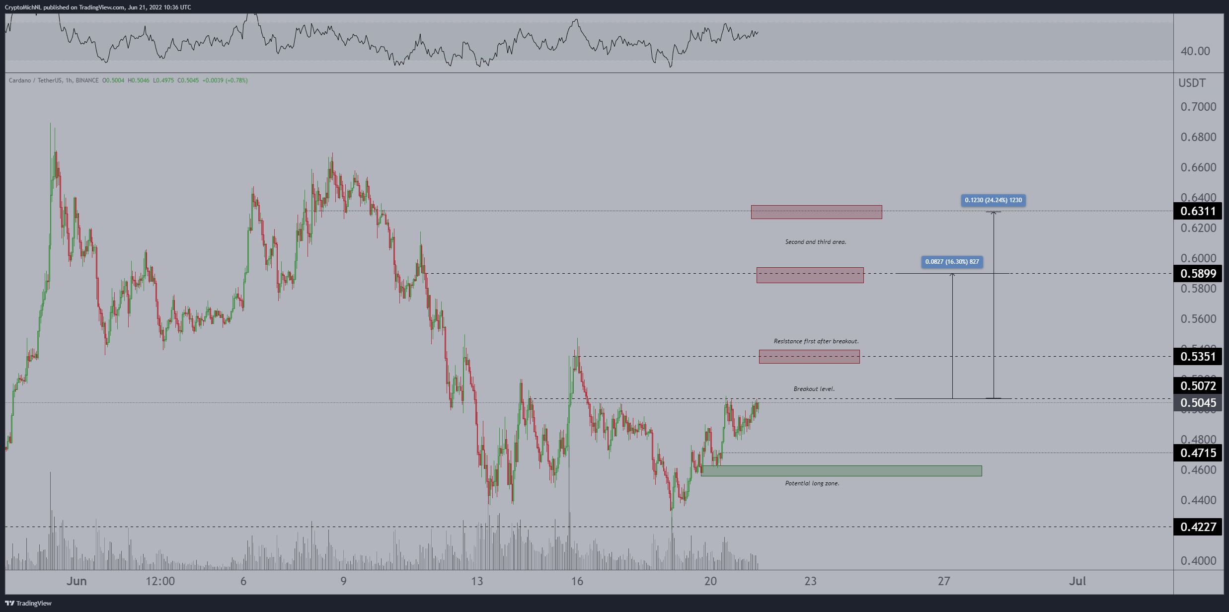 Analyst Says Cardano Appears Ready to Break Out, Updates Outlook on Chainlink and Verasity