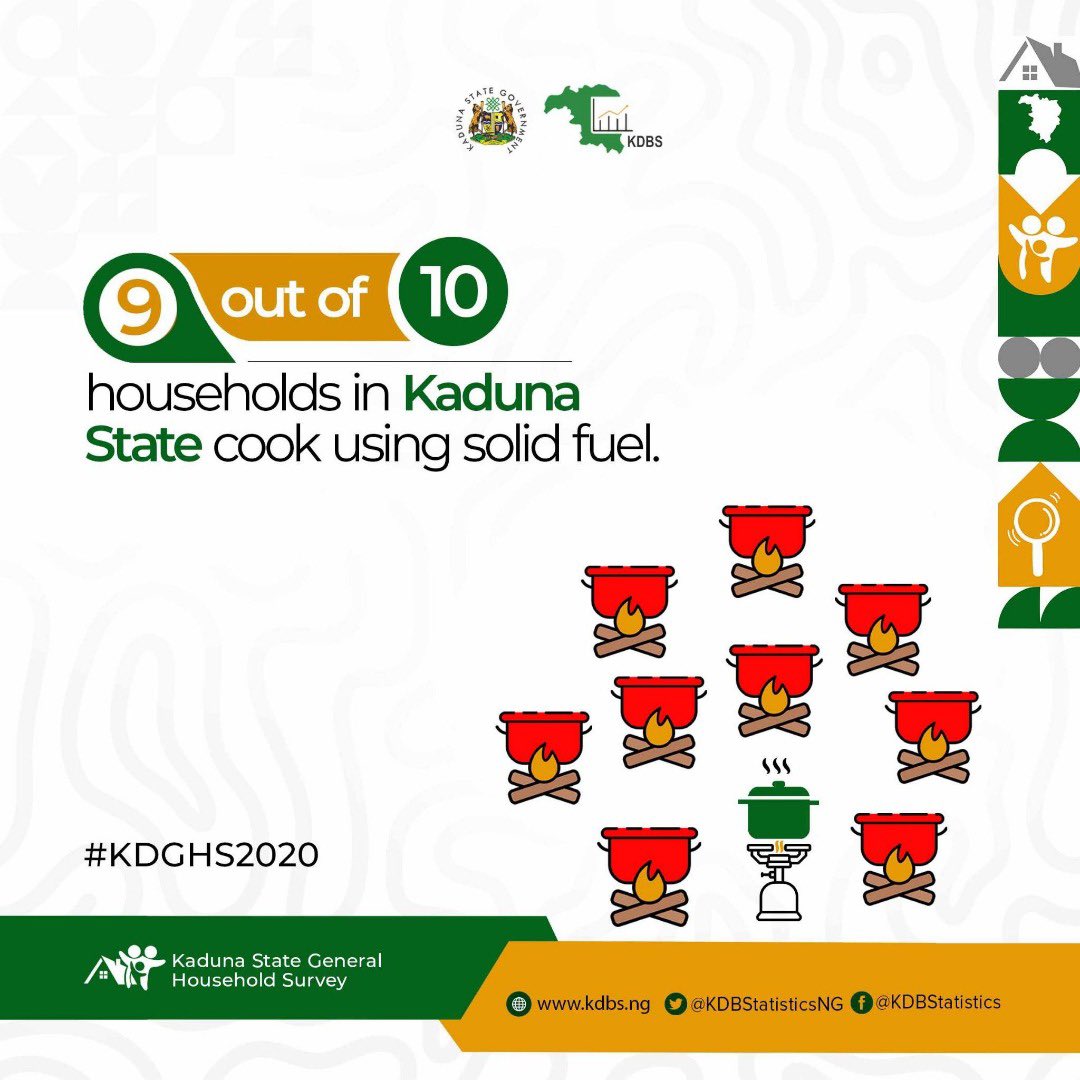 9 out of 10 households in Kaduna State cook using firewood, and charcoal for cooking.
Mitigating the impact of climate change and resiliency is key to achieving the SDGs Goal 13:Climate Action.
#KDGHS2020