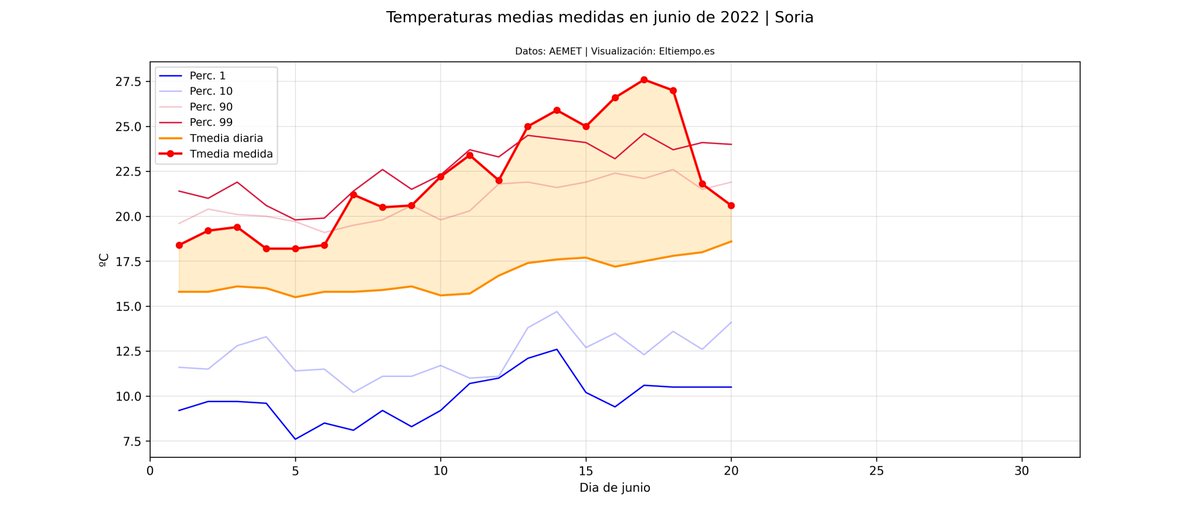 EnMet3's tweet photo. Llevamos un mes de traca. Hasta ayer (datos provisionales los últimos 4 días), las anomalías positivas dominan en gran parte del país.

Es más: donde hay anomalías frías, no compensan ni por asomo lo que va de mes.

Teruel (última gráfica) es el más bestia de todos... https://t.co/PtoN3OuVoC