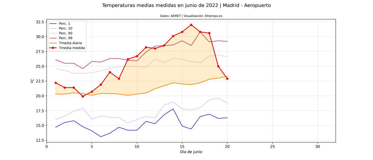 EnMet3's tweet photo. Llevamos un mes de traca. Hasta ayer (datos provisionales los últimos 4 días), las anomalías positivas dominan en gran parte del país.

Es más: donde hay anomalías frías, no compensan ni por asomo lo que va de mes.

Teruel (última gráfica) es el más bestia de todos... https://t.co/PtoN3OuVoC