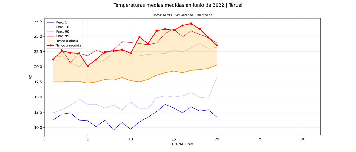EnMet3's tweet photo. Llevamos un mes de traca. Hasta ayer (datos provisionales los últimos 4 días), las anomalías positivas dominan en gran parte del país.

Es más: donde hay anomalías frías, no compensan ni por asomo lo que va de mes.

Teruel (última gráfica) es el más bestia de todos... https://t.co/PtoN3OuVoC