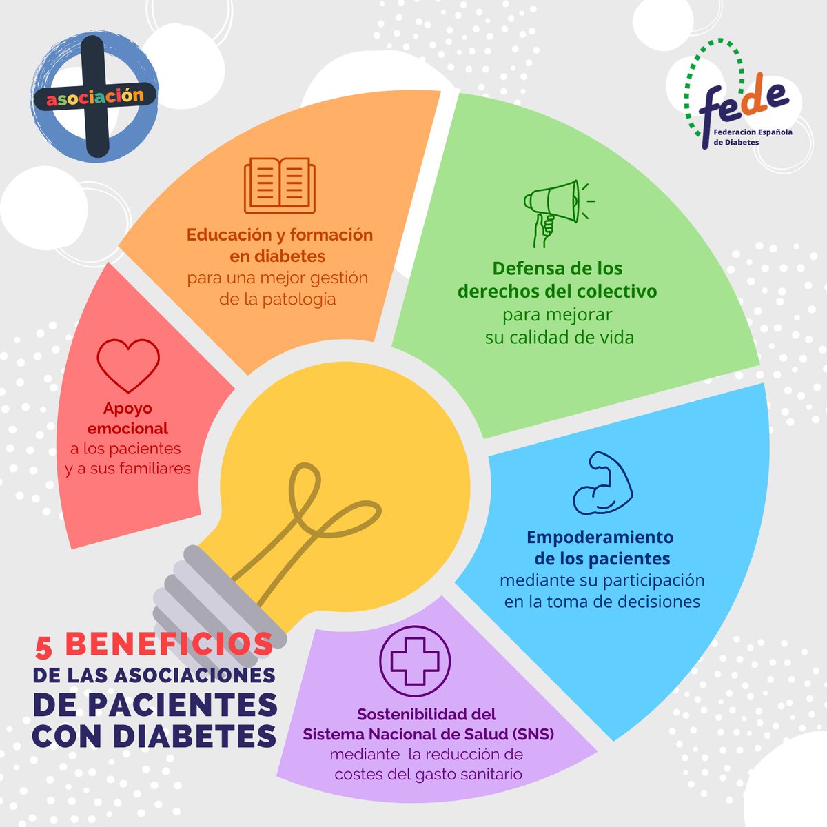 ¿Sabes todo lo que las asociaciones de diabetes pueden hacer por ti? Son un pilar imprescindible para la calidad de vida de los 6 millones de personas que conviven con la patología en España. #MásAsociación fedesp.es/campanas/mas-a…