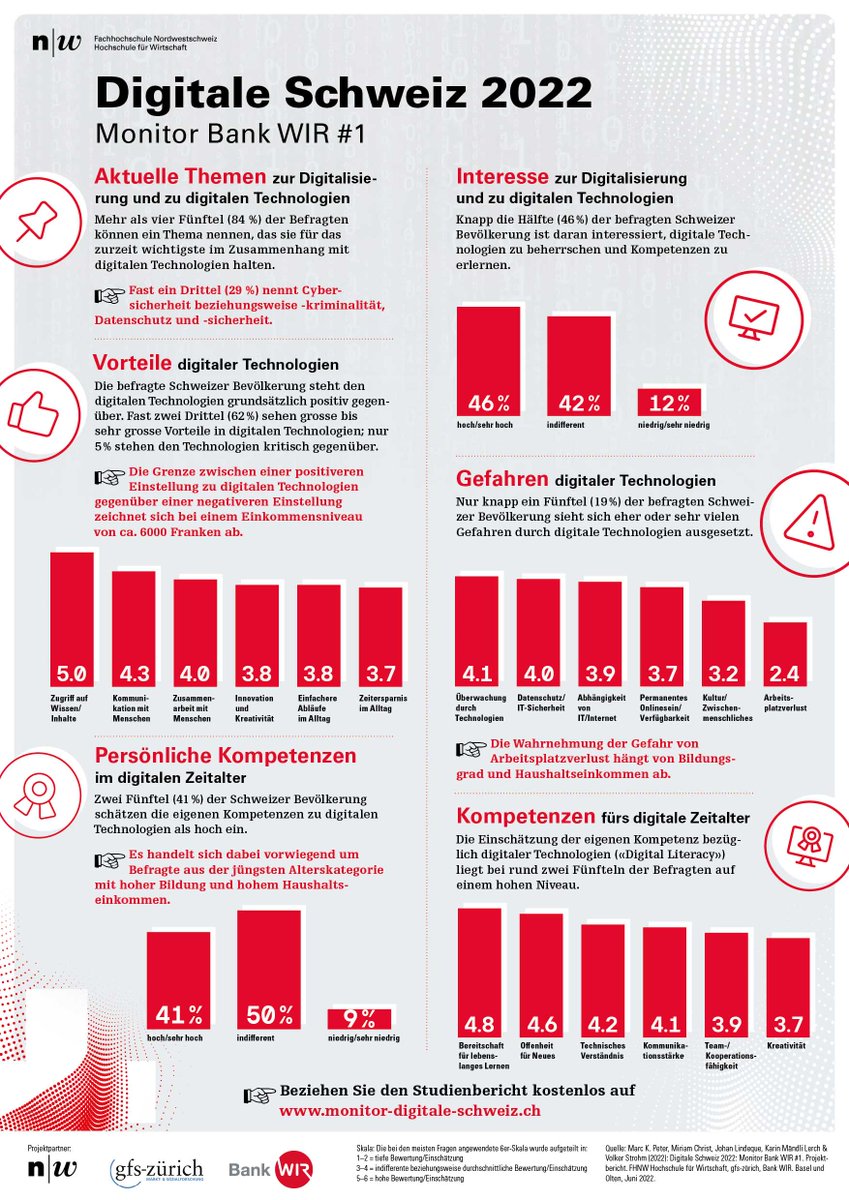 Wo steht die digitale Schweiz im Jahr 2022? Eine neue Langzeitstudie der Hochschule für Wirtschaft FHNW in Zusammenarbeit mit dem Marktforschungsinstitut <a href="/gfszuerich/">gfs-zürich</a> und der <a href="/Bank_WIR/">Bank WIR</a> hat sich dieser Frage gewidmet: go.fhnw.ch/C4bxAt 
#FHNWmoments