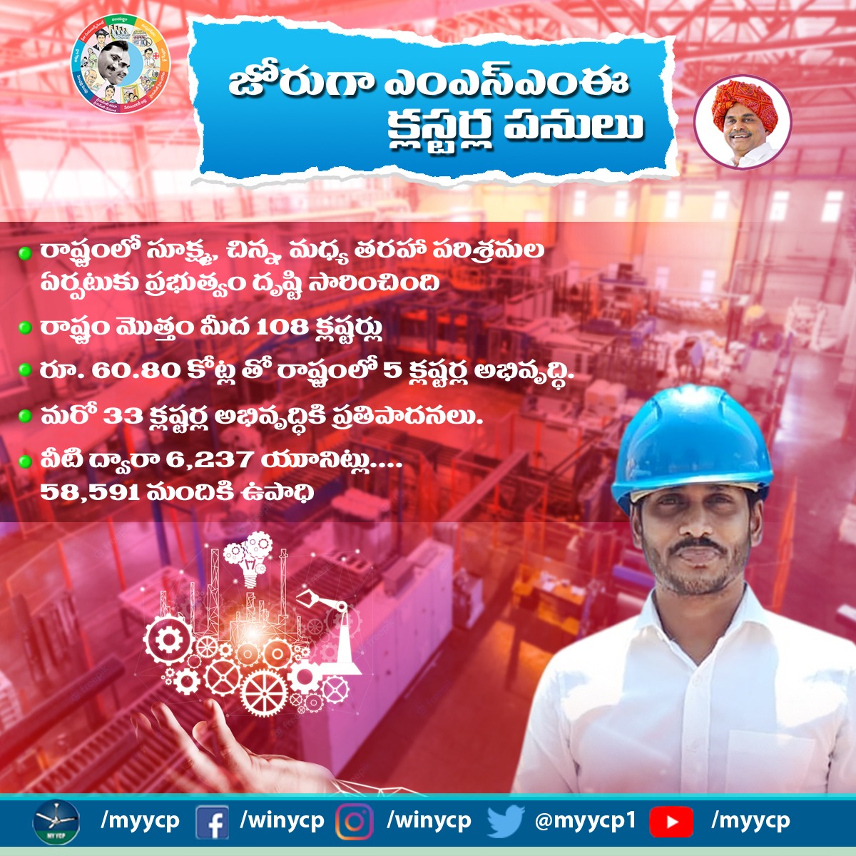Myycp1's tweet photo. జోరుగా ఎంఎస్ఎంఈ క్లస్టర్ల పనులు
రూ.60.80 కోట్లతో రాష్ట్రంలో 5 క్లస్టర్ల అభివృద్ధి
మరో 38 క్లస్టర్ల అభివృద్ధికి ప్రతిపాదనలు
వీటి ద్వారా 6,237 యూనిట్లు.. 58,591 మందికి ఉపాధి
మరో 65 క్లస్టర్లపైనా దృష్టి...
#myycp #YSRCP #CMYSJagan #MSMEstartup #Industries #production https://t.co/UU5ZMQW43g