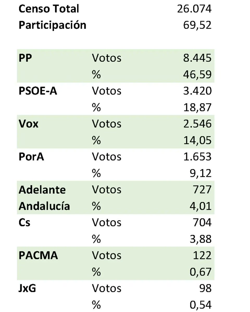 popularesgenil's tweet photo. Así han votado nuestros vecinos en #DistritoGenil 😅✌️👏 #EleccionesAndalucia2022 #JuanmaPresidente https://t.co/7CPbwHcEGf