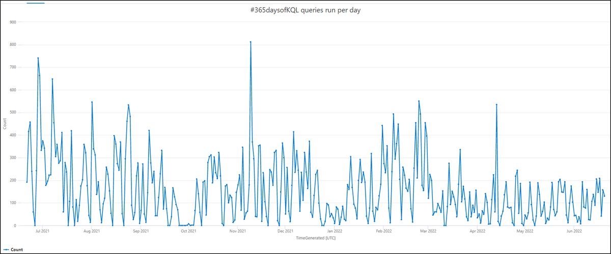 reprise_99's tweet photo. #365daysofkql day 365 - calculate and visualize how many queries Matt wrote in his day to day job and coming up with 365 queries to share (it was 57266 or just under 160 per day ) - https://t.co/jYAsDREvHA https://t.co/P8ll5FP5kO