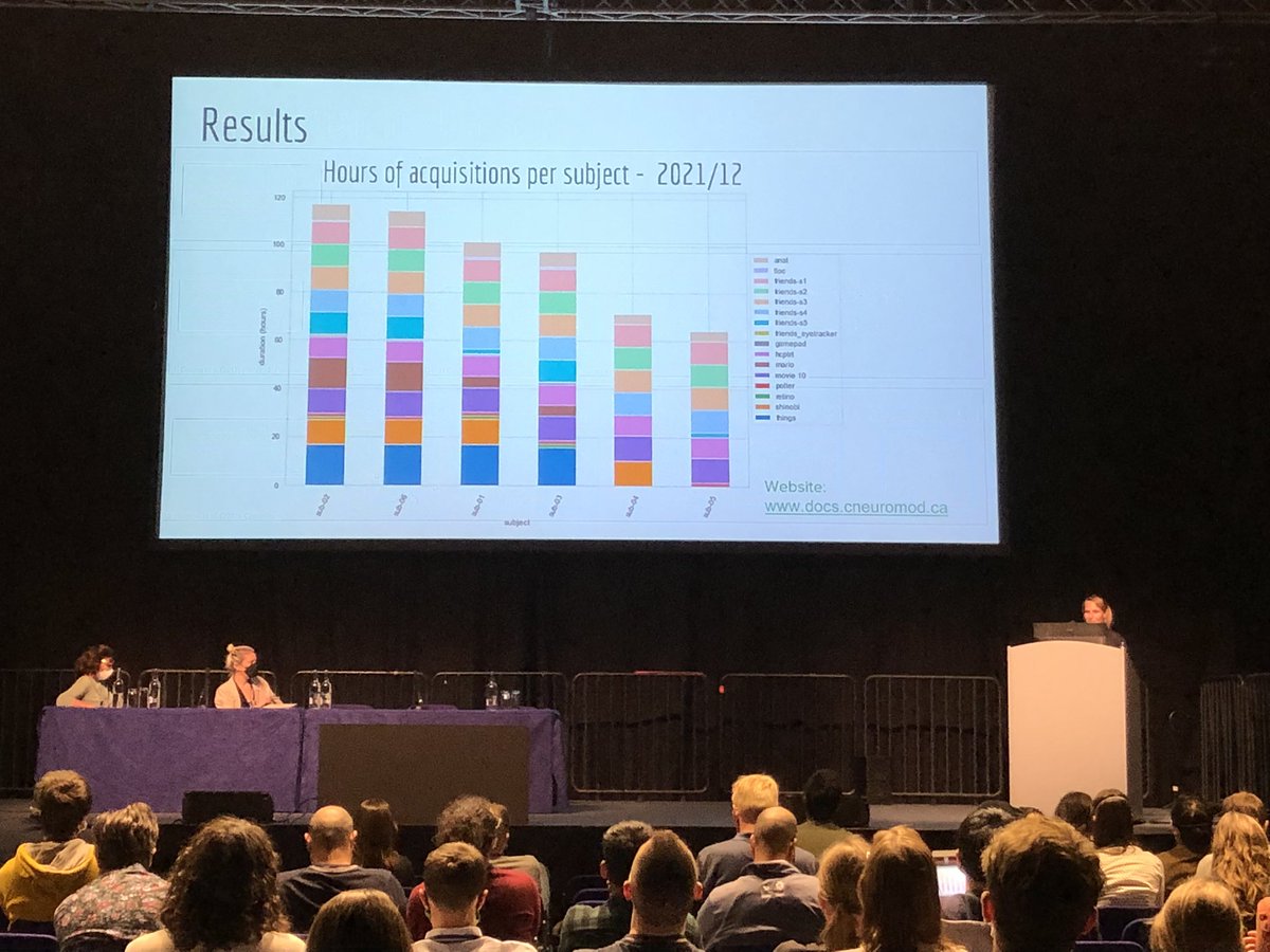 ClaraMoreau9's tweet photo. #OHBM2022 6 subjects scanned for more than 100+h!!! Thanks to Julie Boyle, @pierre_bellec and the team for this extraordinary effort and for sharing data with the community 😍🧠 https://t.co/KbJTHNHMYP