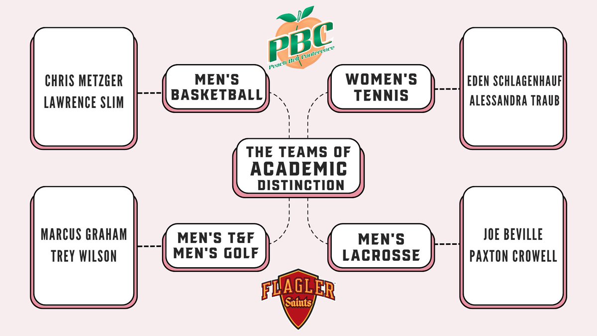 FlaglerSports's tweet photo. 2️⃣4️⃣ student-athletes named to PBC Teams of Academic Distinction🤓📙

📰https://t.co/4GKFBW31TA

#GoSaints https://t.co/2kOomsgWjv