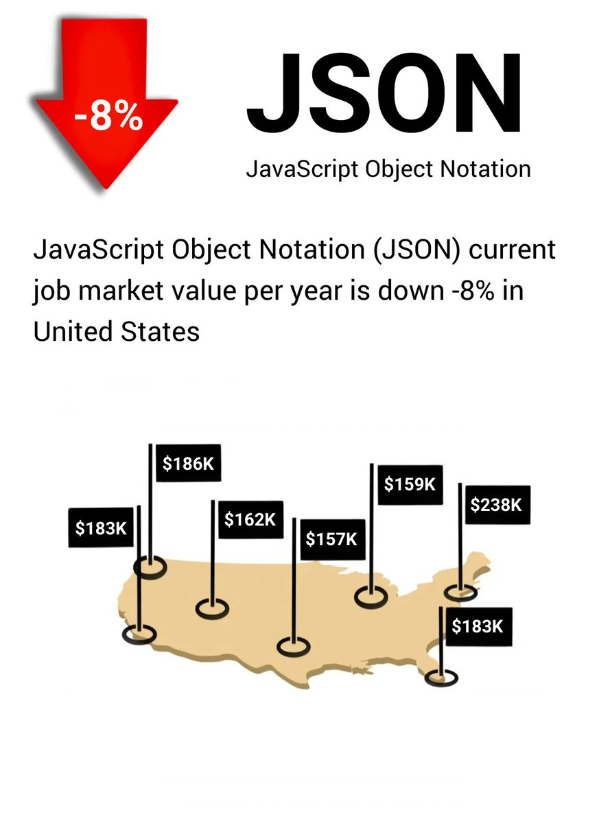 YouWorthApp's tweet image. JavaScript Object Notation (JSON) current job market value per year is down -8% buff.ly/3NVUgEo #javascriptobjectnotation #jobs #salary