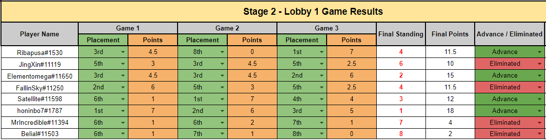 honinbo72's tweet photo. LETS FUCKING GO 🔥🔥🔥

QUALIFIÉ POUR LE TOP 16 MONDE 😍😍

2ième perf sous les couleurs @HopeEsportHS , ça fait plaisir !!!

GG @OliechHS @EFO_Cytro @XQN_TheSad 😎

MAINTENANT FAUT RAMENER LA COUPE A LA MAISON🏆

@Untiltheend🏆 https://t.co/nszjgEwq3h