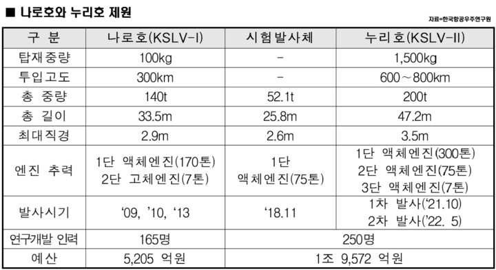이명박 때 시작한 게 아니고 노무현정부가 시작한 발사체 시험을 이명박 정권에서 실패.