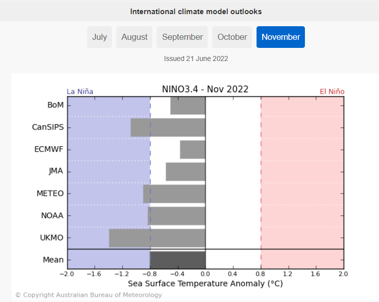 joacolascombes's tweet photo. Resumen pronósticos ENSO...:
- CPC: niña moderada
- IRI+CPC: 60% de probabilidades de niña
- Australiano (BOM): neutral
- Promedio de varios modelos climáticos: niña pero al límite de ser neutral...

#meteojl https://t.co/oP6Tziu7TK