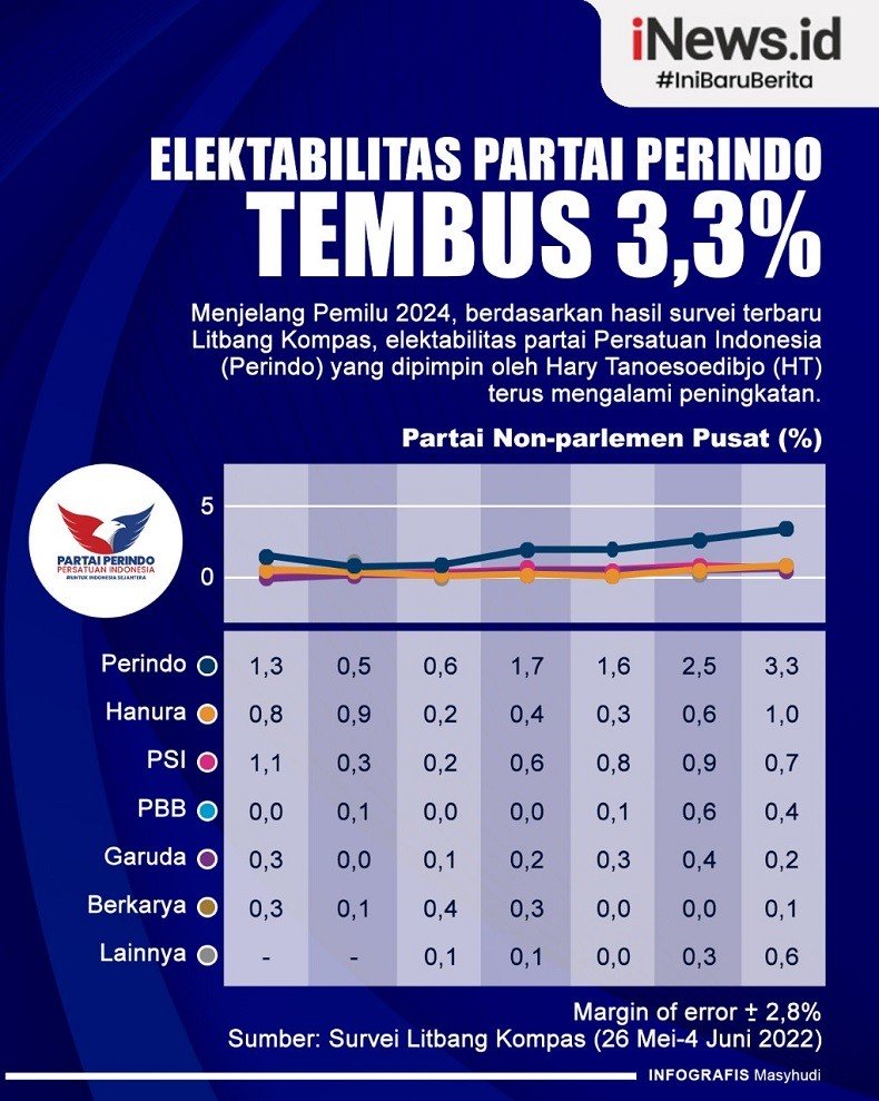 SeputariNews's tweet photo. Elektabilitas Partai Perindo Tembus 3,3 Persen
#iNews #iNewsid #Infografis #Perindo #PartaiPerindo #PartaiPolitik #Elektabilitas #Litbang https://t.co/Q52PikZZ3V