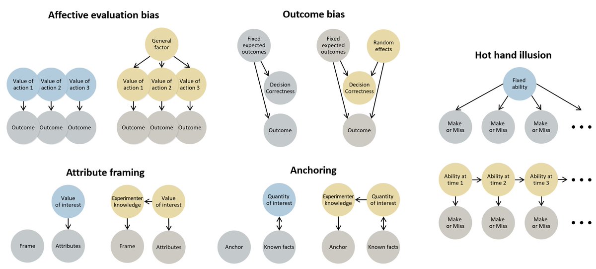 It's almost universally accepted that our judgments are biased because we take mental shortcuts due to limited cognitive resources. In new work (rdcu.be/cP2YB), we show that many biases may in fact result from an advanced form of inference: Hierarchical Inference.  1/n