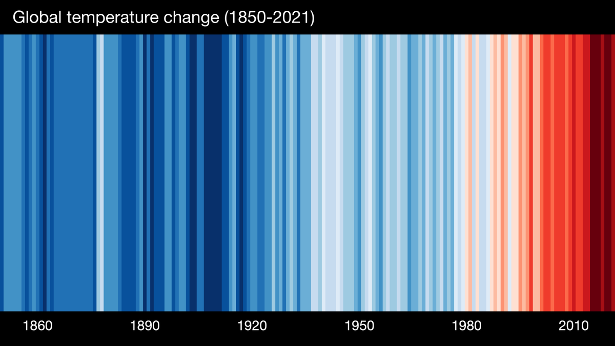 SustainableNewton (@SustainableNew6) on Twitter photo 2022-06-21 12:01:59 Today is #ShowYourStripesDay, to remind everyone the world is getting hotter -- fast. Each bar represents a year, and the color indicates how much hotter (red) or colder (blue) that year was relative to the average since the dawn of the Industrial Age in 1850. Today is #ShowYourStripesDay, to remind everyone the world is getting hotter -- fast. Each bar represents a year, and the color indicates how much hotter (red) or colder (blue) that year was relative to the average since the dawn of the Industrial Age in 1850.