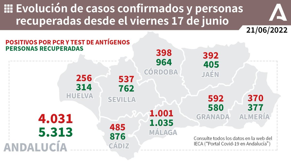 📊 Evolución de los casos confirmados de #COVIDー19 y personas recuperadas desde la última actualización en #Andalucía. ✅