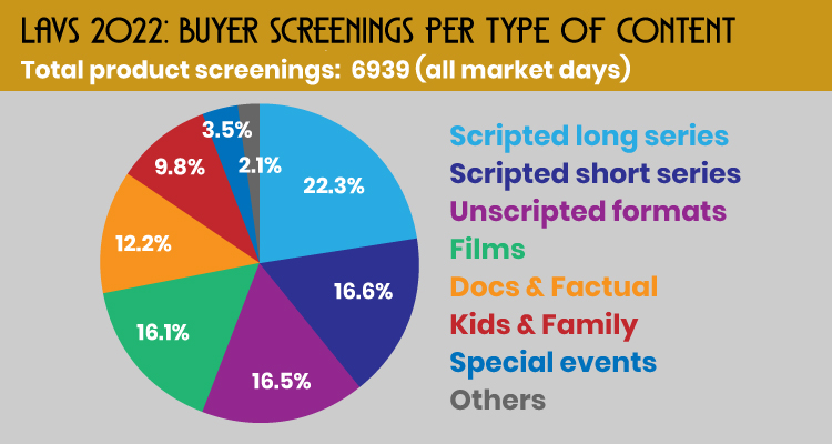 VScreenings's tweet image. 🔚The market days of #LAVirtualScreenings have come to an end

But there are 2⃣ weeks of follow up, with the platform open till July 1st. on virtualscreenings.com 

👉bit.ly/3zMkGnM