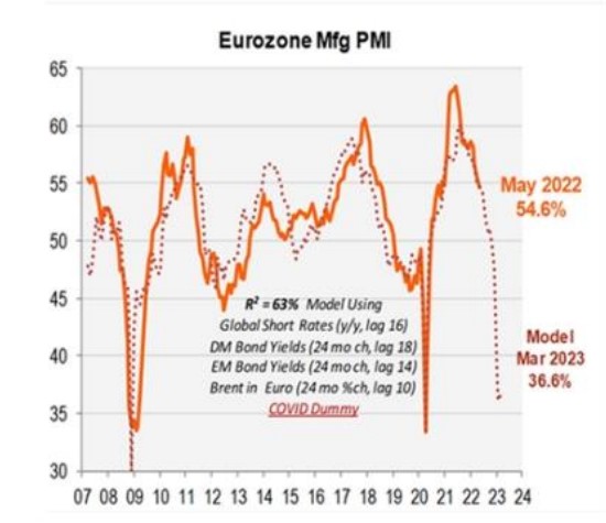 NutitCZ's tweet photo. Morgan Stanley Research suggests equities have further downside ahead to fully price in recession. This outlook is shared with Piper Sandler, whose EU PMI model predicts 2008-like PMI recession. https://t.co/2MXBWYaomv