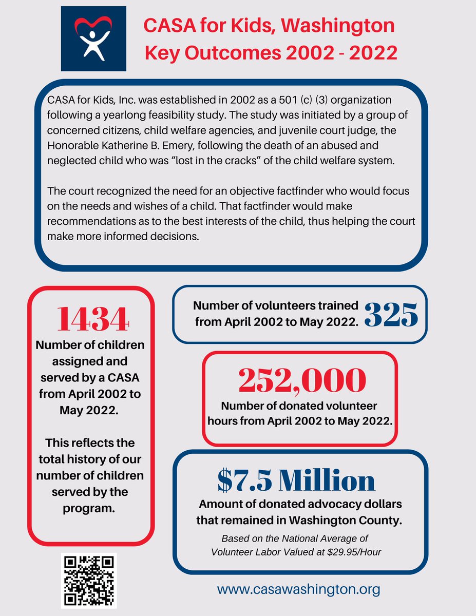 casa_county's tweet photo. CASA for Kids, Washington is celebrating 20 years of advocacy here in Washington County.  

A look at a few key outcomes...remarkable work by our staff and volunteers. https://t.co/5eis44q4Ht