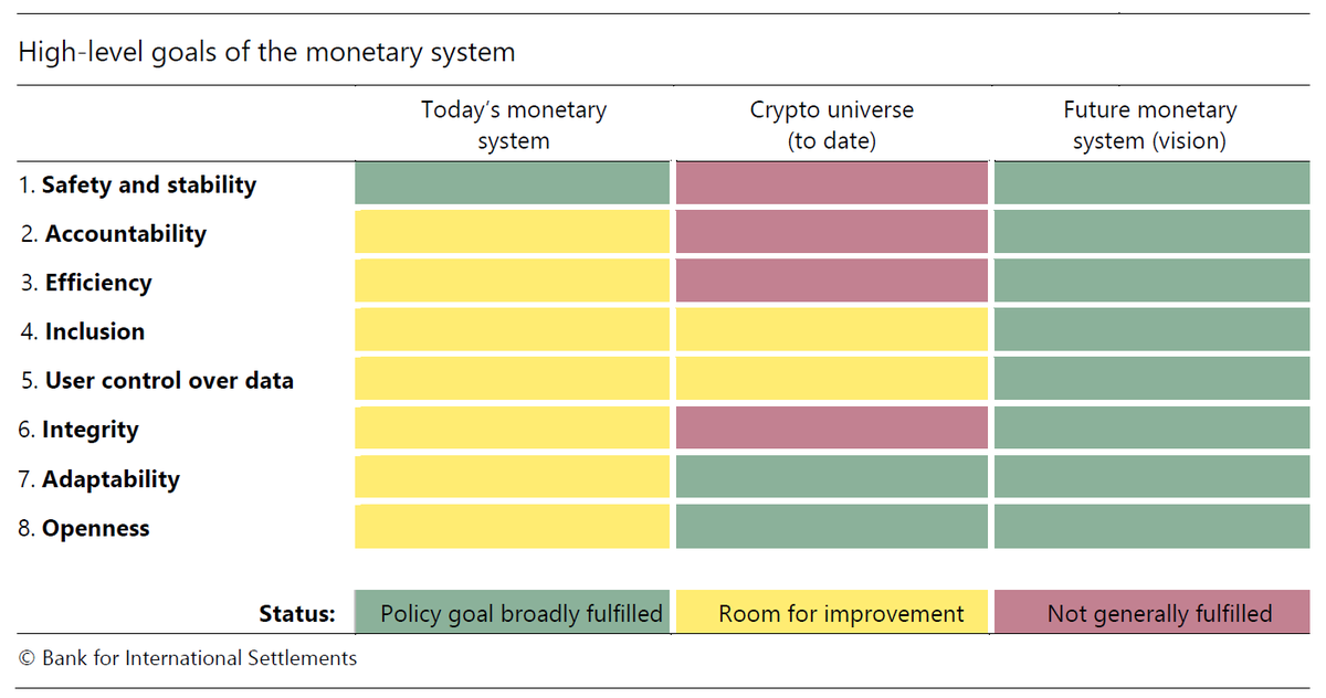 BIS_org's tweet photo. The future monetary system lies in the fusion of new technical capabilities with digital central bank money at its core. This fulfils a range of high-level goals to best serve society. Read more about this vision in the #BISAnnualEconReport https://t.co/Bd9S2v9a3x https://t.co/WN7NXS12rm