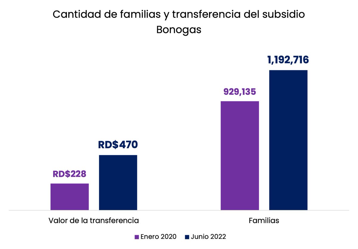 GloriaReyesG's tweet photo. El gobierno del cambio rediseñó y aumentó #Bonogas, un subsidio que no se modificaba desde 2008. En 2020, 929,135 familias recibían el subsidio de Bonogas por RD$228, hoy un 28% más de familias (1,192,716) reciben el doble, RD$470. #NoMirePaTra https://t.co/bx9UiiV2le