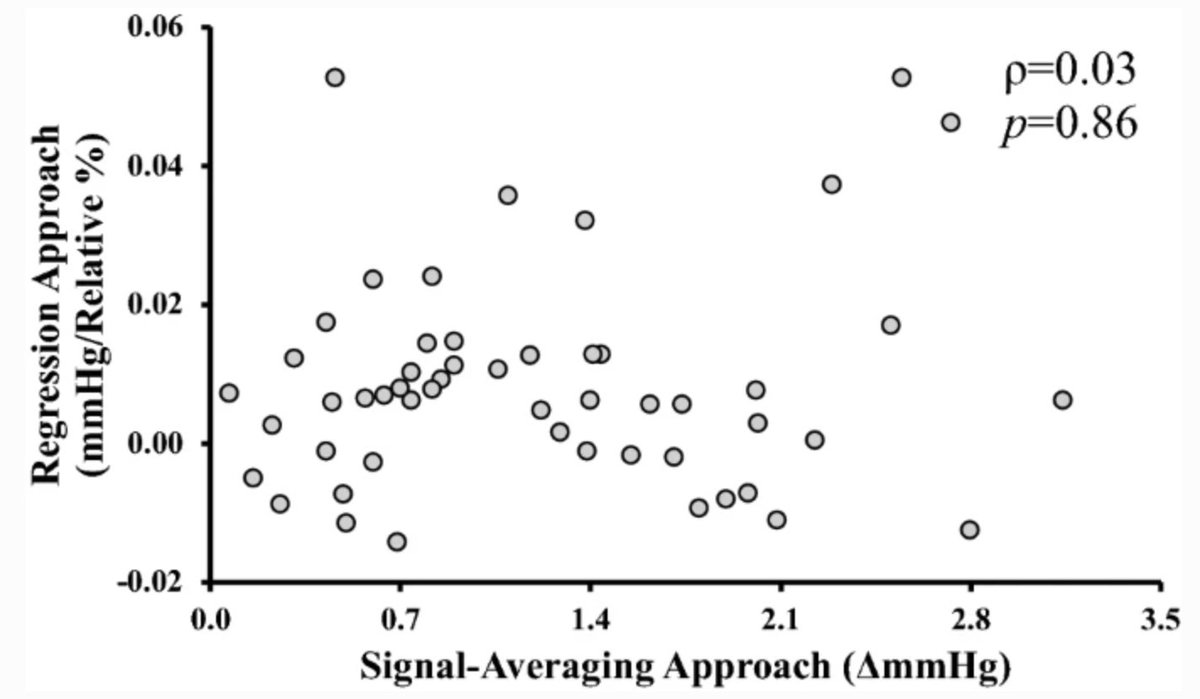 Myles_OBrien20's tweet photo. Check out our @ClinAutonRes paper comparing methods of calculating sympathetic transduction (MSNA to BP responses)! The two most common methods ≠ the same values. @DalHealth @Jen_Petterson @Bevvyschwartz @dalkinesiology https://t.co/TcdJu6qLWn https://t.co/2PBpivpITV