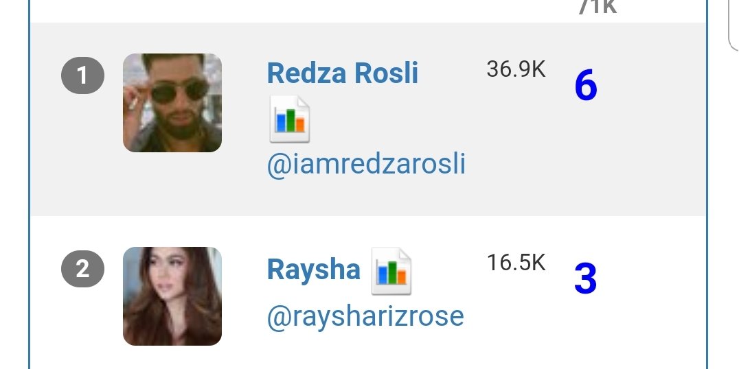_nhr87_'s tweet photo. perghhh! jad buat2 pengsan pun carta 1 eh... 😆😆😆🤣🤣🤣 
well done @iamredzarosli @raysharizrose. korang power! 👏👏👏
#teamArumi #BisikBisikGelora https://t.co/9VCDW2OZCk