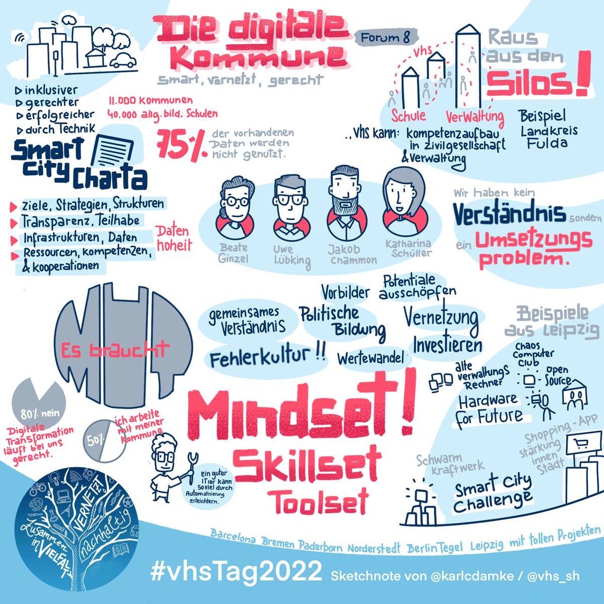 Karl Damke (@karlcdamke) on Twitter photo In Forum 8 des #VHSTag2022 zur Digitalen Kommune u.a. mit <a href="/ChammonJacob/">Jacob Chammon</a> Mut, Mindset, Silos aufbrechen, schon vorhandene Daten nutzen lernen. #sketchnotes In Forum 8 des #VHSTag2022 zur Digitalen Kommune u.a. mit <a href="/ChammonJacob/">Jacob Chammon</a> Mut, Mindset, Silos aufbrechen, schon vorhandene Daten nutzen lernen. #sketchnotes