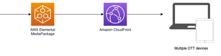 cornel_croi's tweet photo. I published a #CDK #typescript #pattern that allow to create AWS Elemental MediaPackage custom endpoints as the Origins for an Amazon CloudFront distribution to enable the live stream content to be delivered globally and at scale.
#aws #serverlessland #mediapackage #cloudfront https://t.co/q7fhJShnvn