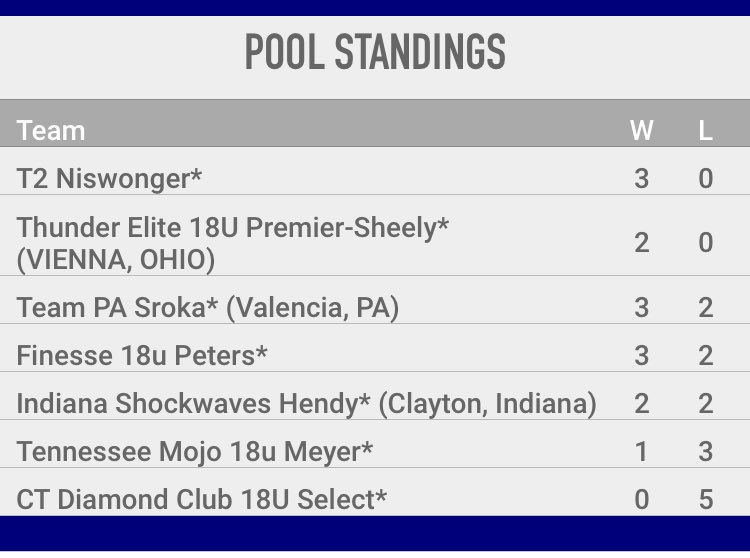 T2_Niswonger's tweet photo. Great weekend of softball. The team left North Ridgeville 3-0-2 and the top team in our pool. Great first outing as a team this summer.
@PurdyMya @DelaneyJenkins5 @brittanimutter_ @LisDelaney @bwyczalek30 https://t.co/7U3q4LvA9U