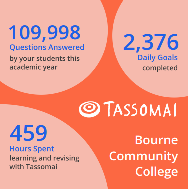 BourneCCollege's tweet photo. Tassomai is a Year 11 intervention programme that students have been working on this year to aid their progress in Maths, English and Science. The students worked amazingly and used the APP to complete quizzes. https://t.co/DFZYTixk1C