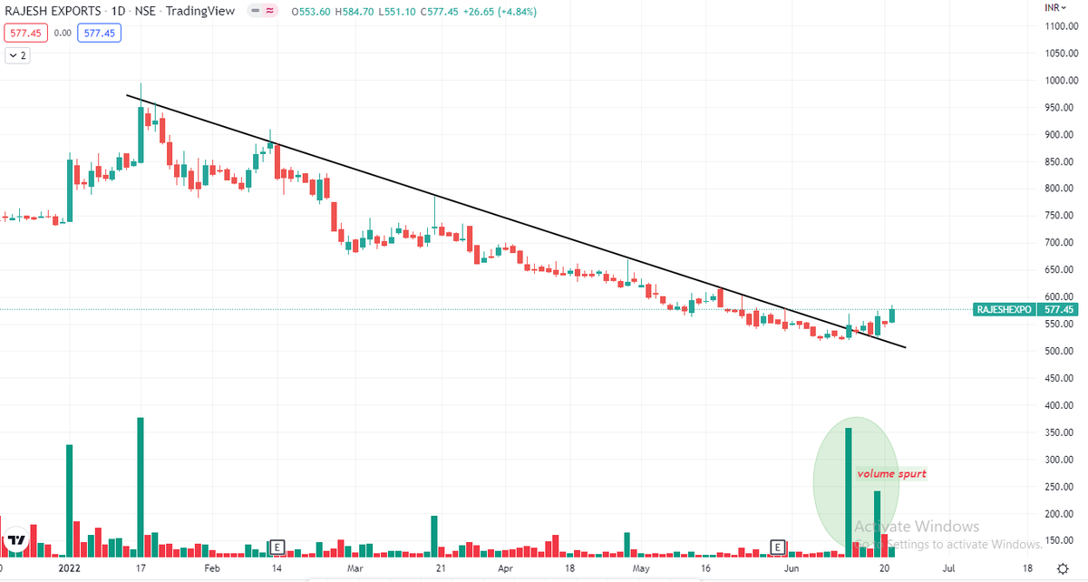 vaibhavmittalg's tweet photo. Trendline Breakout in RajeshExpo on daily timeframe
Also, Relative strength turns green on hourly timeframe showing strength
What are your views on this ?
#trendline #breakoutpossible #beforebreakout #consolidation #stageanalysis #volumespurt #BulliSHH https://t.co/Gznu0qDckW