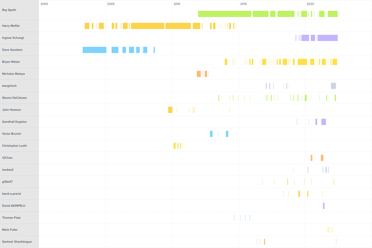 darthbith's tweet image. Cantera&apos;s commit timeline is really neat! You can see the nice acceleration in the number of contributors with at least 10 commits in the last year or three!
preceden.com/git/cantera-co…
