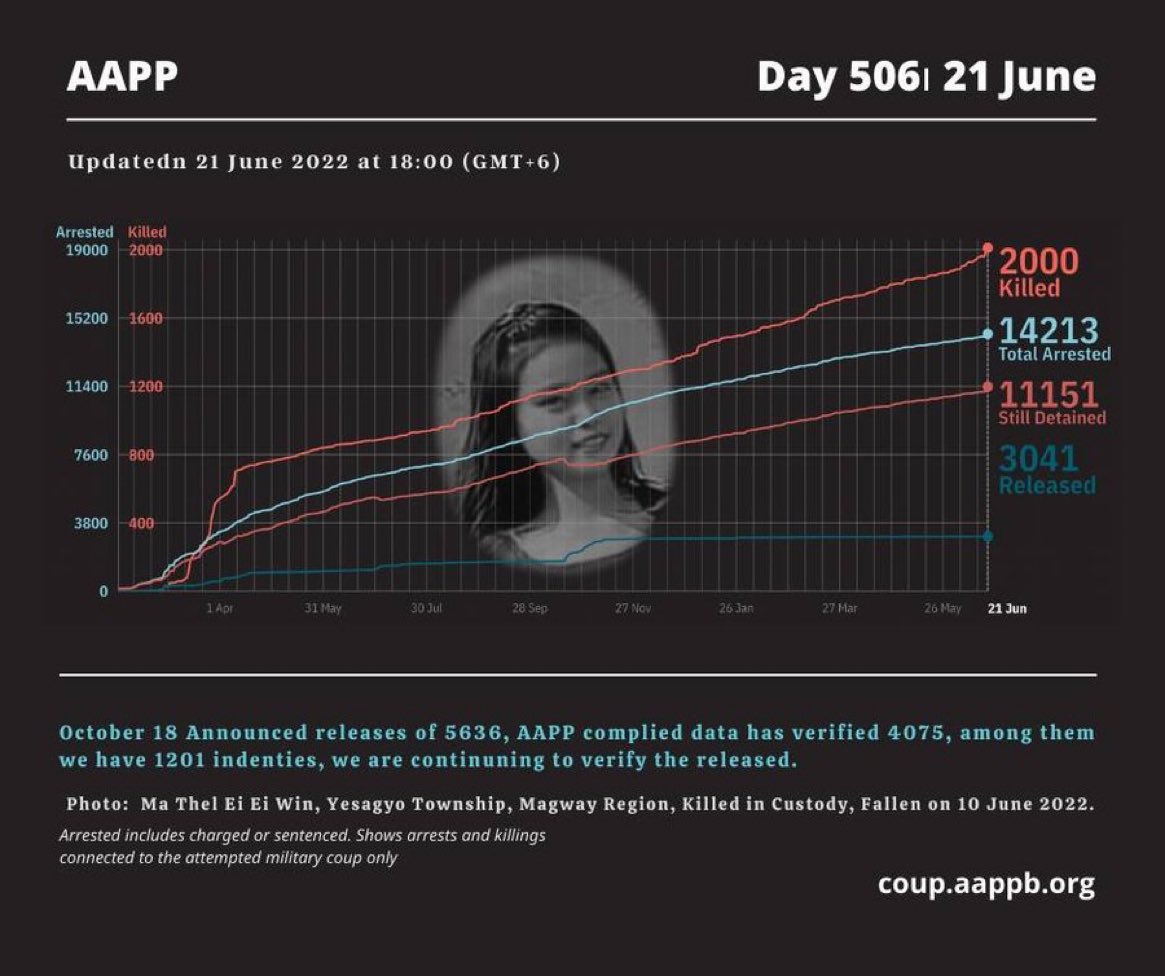 TostevinM's tweet photo. At least 2,000 civilians in Myanmar have been killed by the military since the coup, according to @aapp_burma . Far from putting down resistance to the army, the continuing killings have only encouraged it #WhatsHappeningInMyanmar https://t.co/6JbccAi2QI