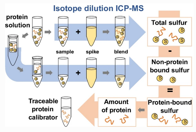Procedure providing SI-traceable results for the calibration of #protein standards by #sulfur determination
by Jochen Vogl et al <a href="/BAMResearch/">BAM_DE</a> <a href="/ChariteBerlin/">Charité - Universitätsmedizin Berlin</a> <a href="/Ainshams_Univ/">Ain Shams University</a> <a href="/MichaelGWeller/">Michael G. Weller</a> #spectrometry #traceability #proteomics

#openaccess 
link.springer.com/article/10.100…