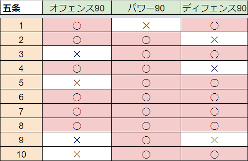 パワサカ攻略 Gamewith 早速検証班から五条さんの依存検証結果が来ました パワー 依存が濃厚ですね 追加金特もパワー系ですし違和感はなし やはり前線 St Omf Cmfが最適でしょう T Co Qusn8v0c25 Twitter