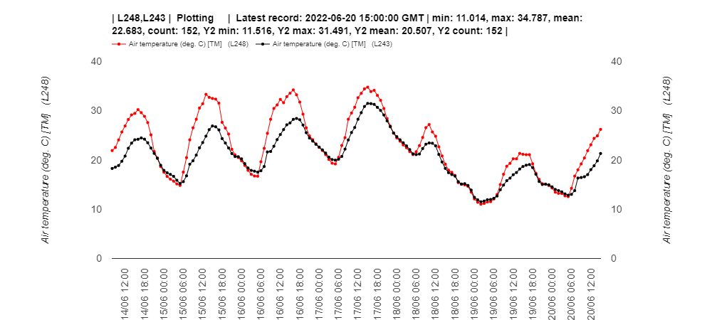 markmulligan's tweet photo. #Trees @cityoflondon are critical in reducing the impact of #ukheatwave, see our monitoring at #CheapsideBA. At the peak of the heatwave #Heat in the shade of the trees (black) is  3.3 deg. cooler than in the open (red), some hot days more than 8 deg. cooler! #ClimateResilience https://t.co/60U8M7AMRR