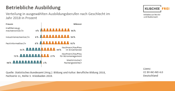 klischee_frei's tweet photo. 📄Dem #Handwerk fehlen die #Fachkräfte. Das liegt auch an der stereotypen #Berufswahl junger Menschen. Wie die Verteilung in #Ausbildung|sberufen nach Geschlecht aussieht, steht in unserem Faktenblatt „Betriebliche Ausbildung“ 👉 https://t.co/RdiVgwxBES #FridayFact #Klischeefrei https://t.co/nfjdqO7zv9