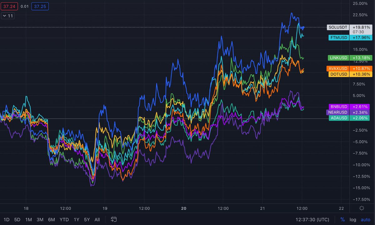 $FTM and $SOL are leading the altcoin recovery, followed by $LINK and $AVAX.
