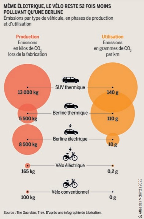 ➡️Même électrique, le vélo est 52 fois fois moins polluant qu'une berline (production + utilisation)

➡️Il peut remplacer la voiture sur beaucoup de trajets compris entre 0 et 10 km (s'il existe des infrastructures)

➡️Les effets sur la santé sont excellents