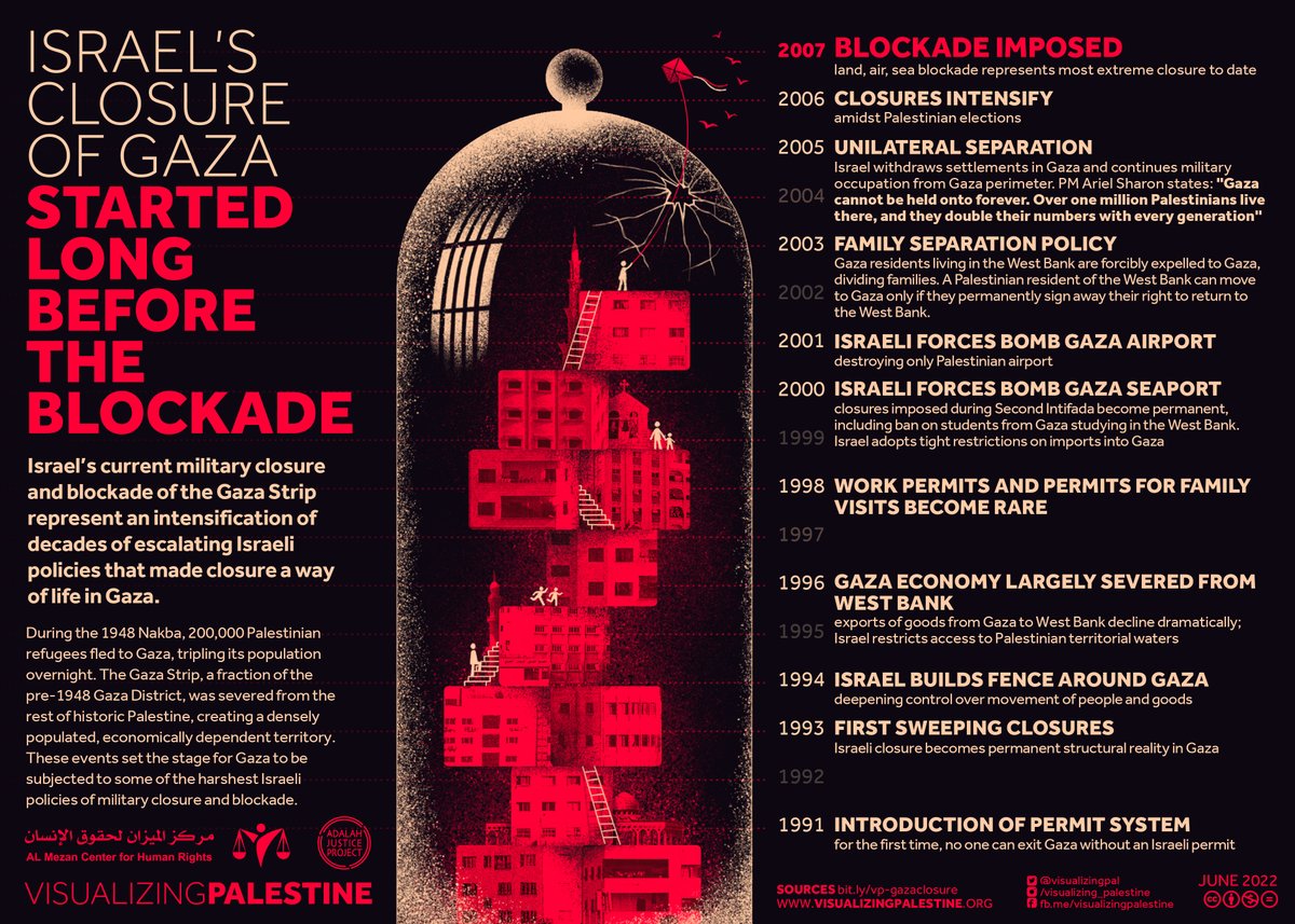 visualizingpal's tweet photo. Last week marked 15 years of Israel’s military closure &amp; blockade on Gaza. Our latest visual with @AlMezanCenter &amp; @AdalahJustice puts this devastating period in context as part of over 3 decades of escalating Israeli closures. #15YearsTooLong #LiftTheClosure #GazaisPalestine https://t.co/e0stIukMzA