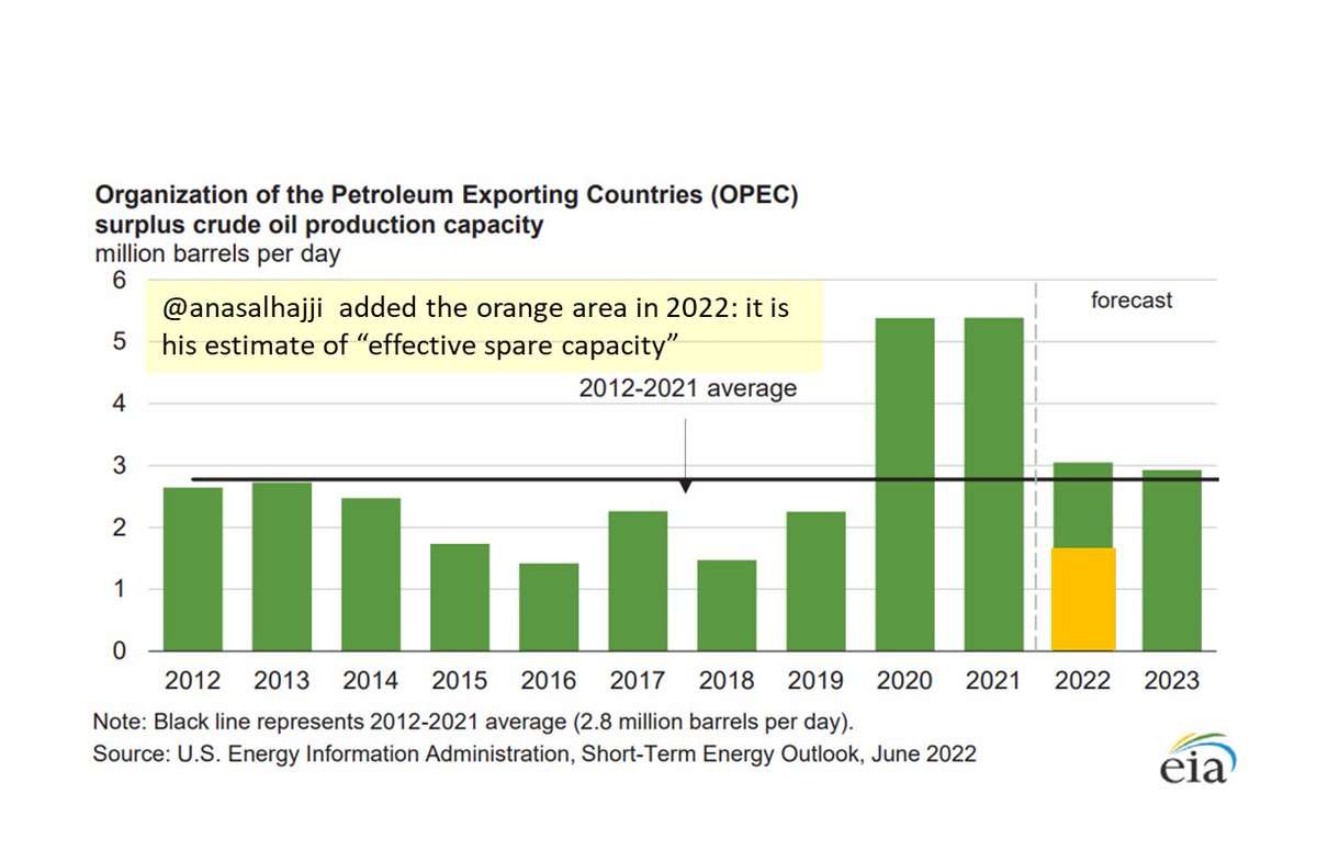 anasalhajji's tweet photo. OPEC spare capacity.
We have to distinguish between total spare capacity and effective spare capacity.
effective spare capacity will increase is politically stranded production returns.. but will never equal to the total because .... #Crude_Quality_Matters
#OPEC #Oil #OOT https://t.co/cu4Z79bP8u