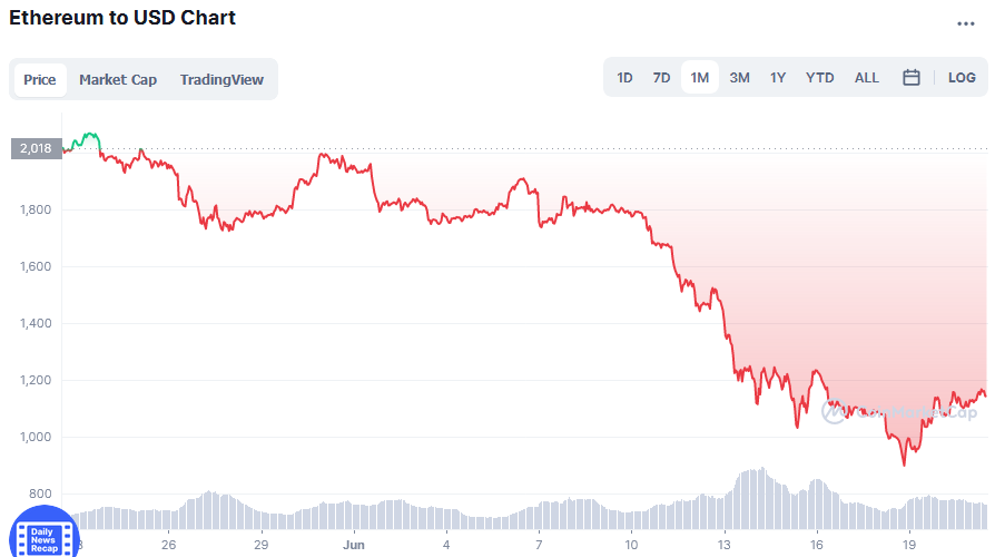 KonProg's tweet photo. #ETH wieder knapp über 1.000 und #Bitcoin knapp über 20.000 USD. Die Welt ist für die #Cryptoblase wieder in OK! Jubel allenthalben. Außer, dass in nur einem Monat 1/3 bis 1/2 des Wertes vernichtet wurde.
Man kann sich von verschimmelten Toastbrot ernähren! Geht...
#Cryptocrash https://t.co/Ivp6BIOOWk