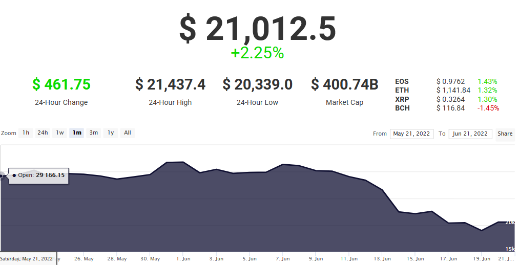 KonProg's tweet photo. #ETH wieder knapp über 1.000 und #Bitcoin knapp über 20.000 USD. Die Welt ist für die #Cryptoblase wieder in OK! Jubel allenthalben. Außer, dass in nur einem Monat 1/3 bis 1/2 des Wertes vernichtet wurde.
Man kann sich von verschimmelten Toastbrot ernähren! Geht...
#Cryptocrash https://t.co/Ivp6BIOOWk