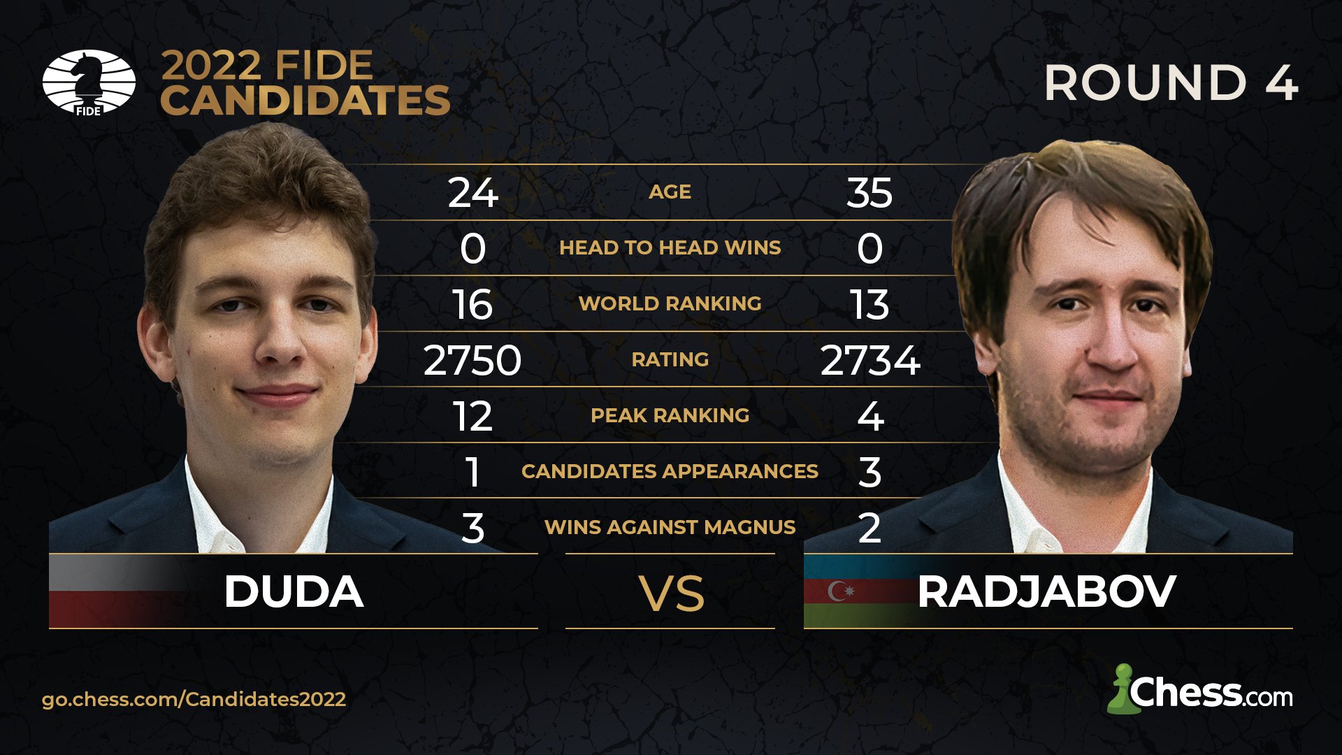 FIDE Candidates 2022, Round 4